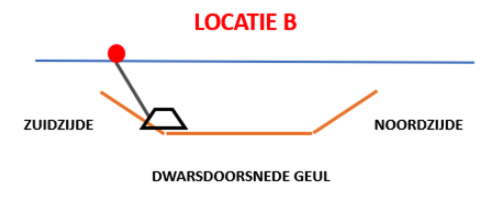 Meetframe - Locatie B