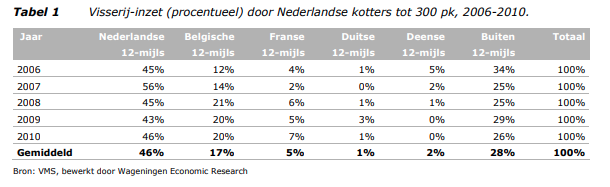 Visserij-inzet (procentueel) door Nederlandse kotters tot 300 pk, 2006-2010. 