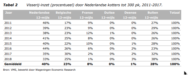 Visserij-inzet (procentueel) door Nederlandse kotters tot 300 pk, 2011-2017. 