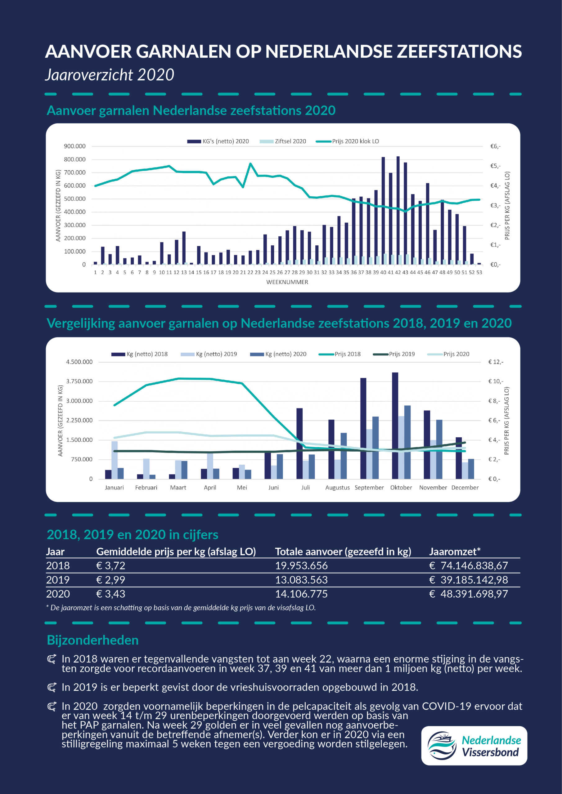 Factsheet - Aanvoer garnalen 2020